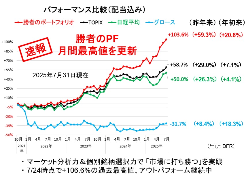 ポートフォリオの成績
