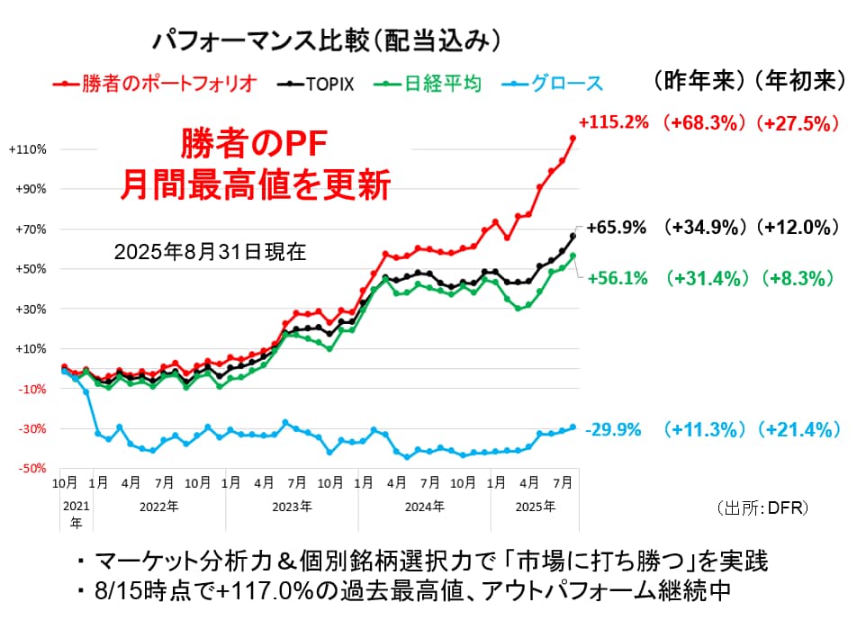 ポートフォリオの成績