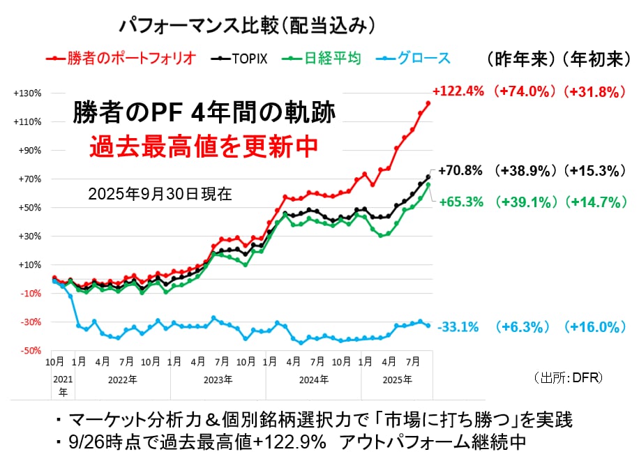 ポートフォリオの成績