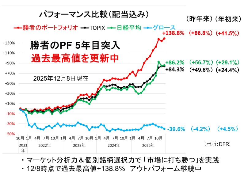 ポートフォリオの成績