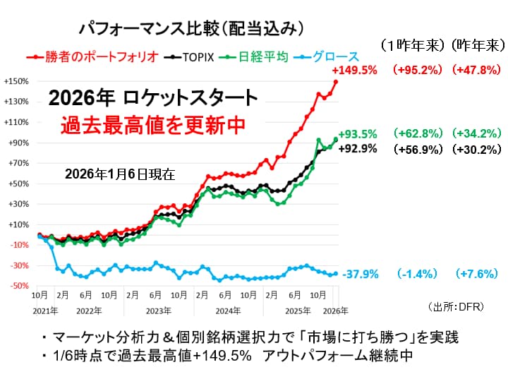 ポートフォリオの成績