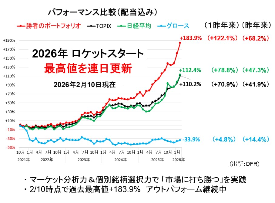ポートフォリオの成績