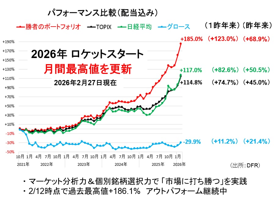 ポートフォリオの成績