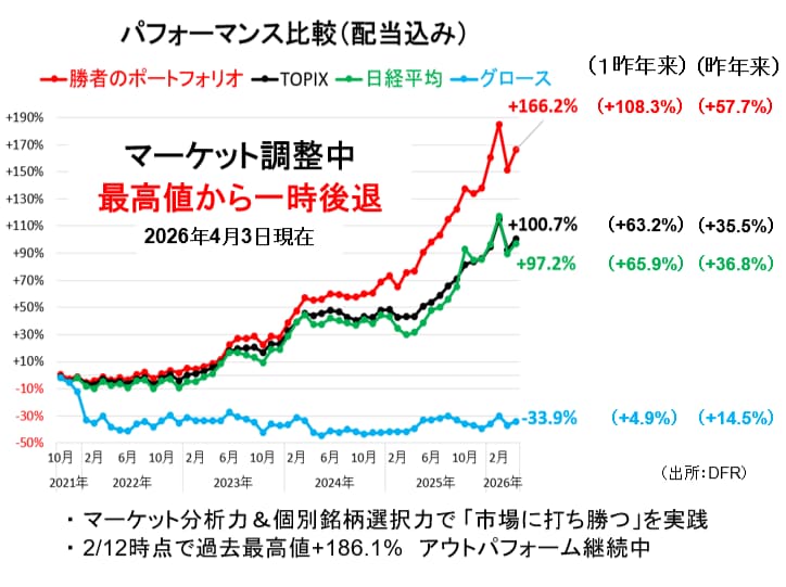 ポートフォリオの成績