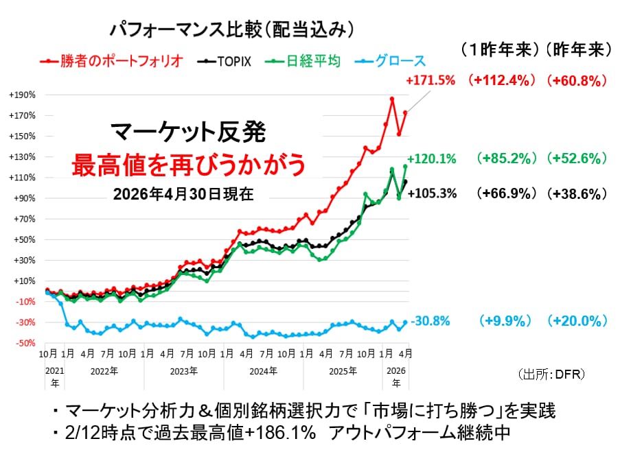 ポートフォリオの成績