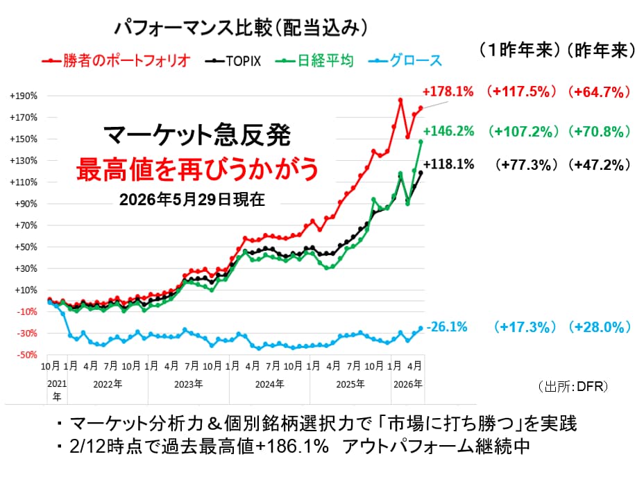 ポートフォリオの成績