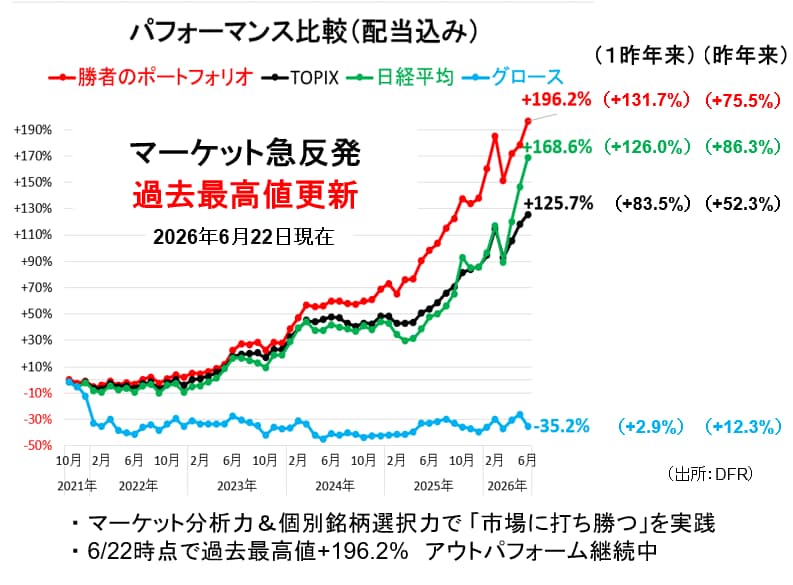 ポートフォリオの成績