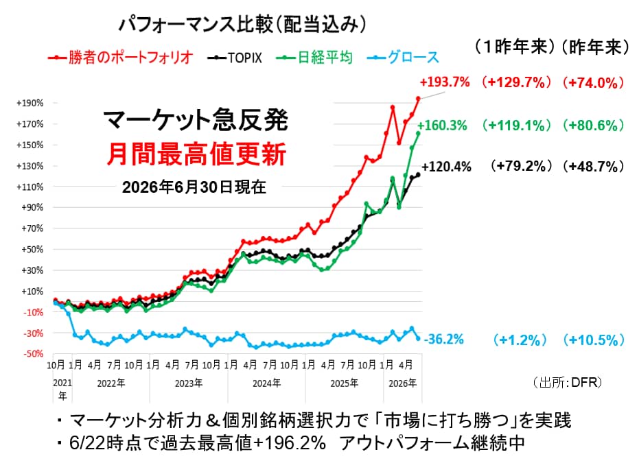 ポートフォリオの成績