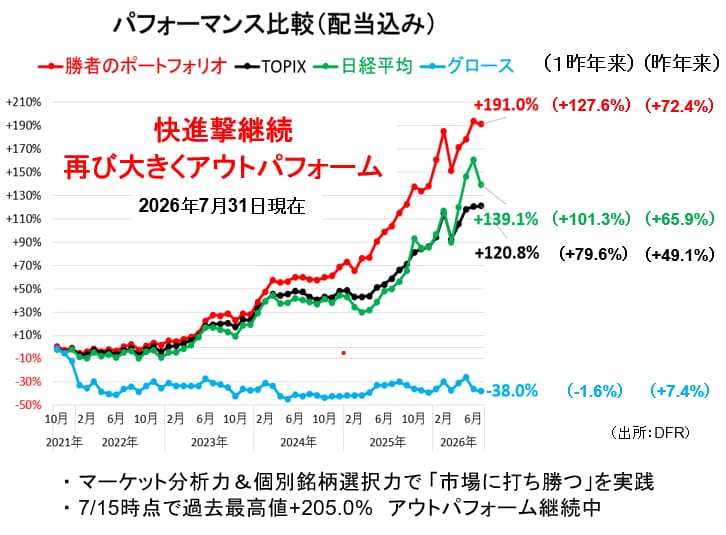 ポートフォリオの成績
