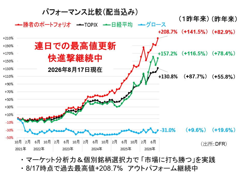 ポートフォリオの成績