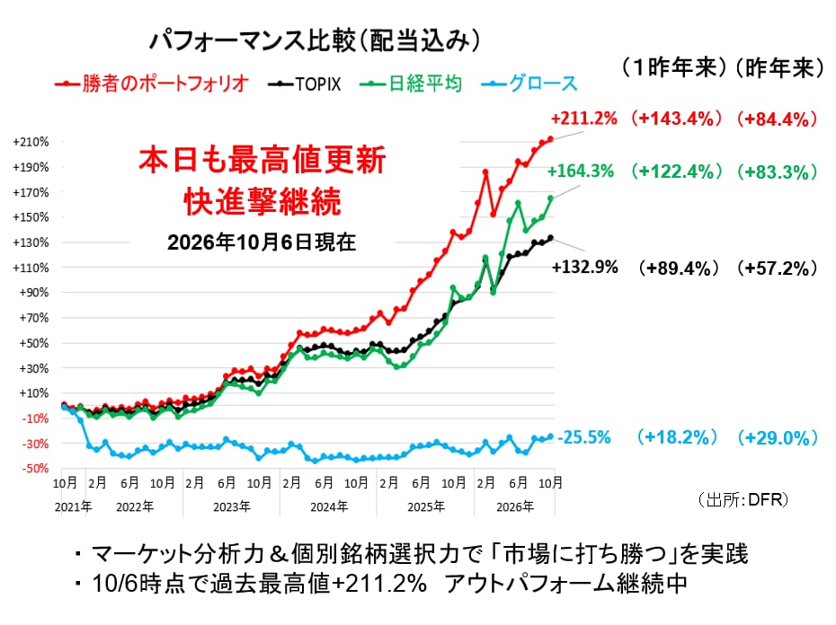 ポートフォリオの成績