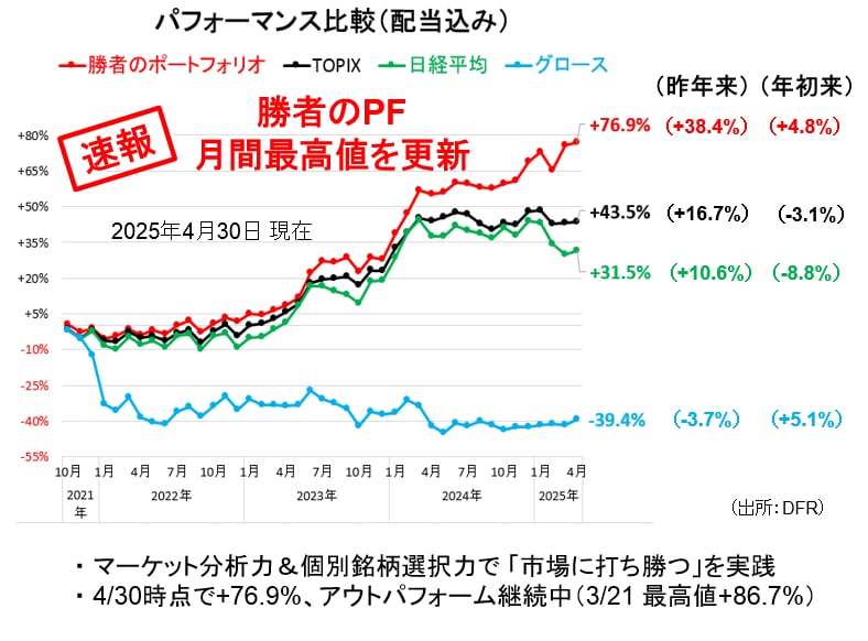 ポートフォリオの成績