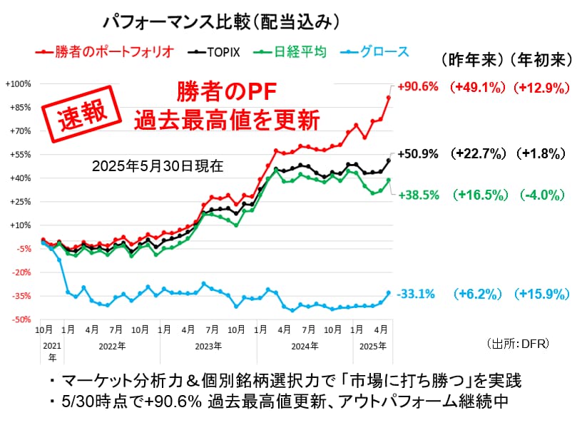 ポートフォリオの成績
