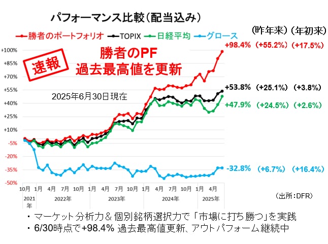 ポートフォリオの成績