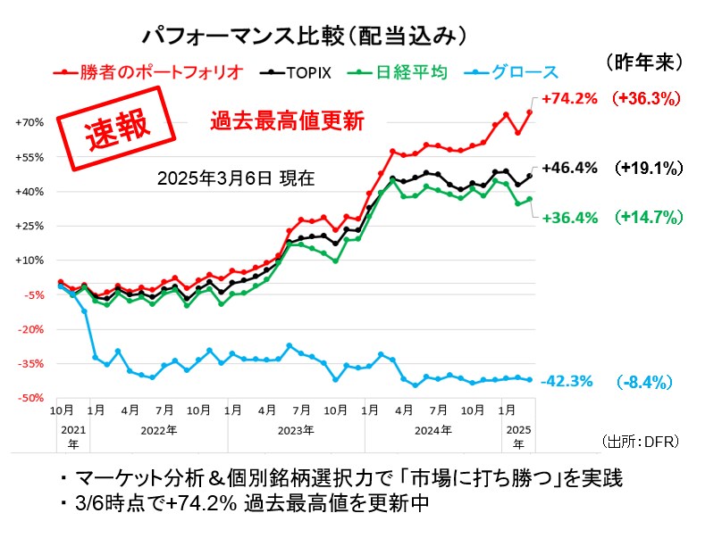 ポートフォリオの成績