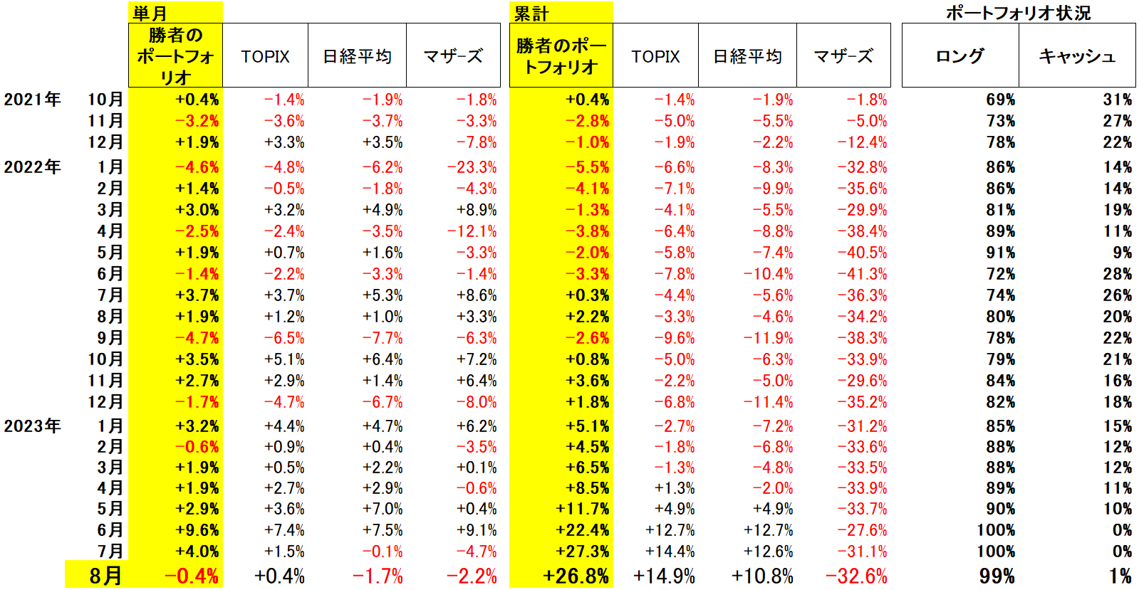 ポートフォリオの成績