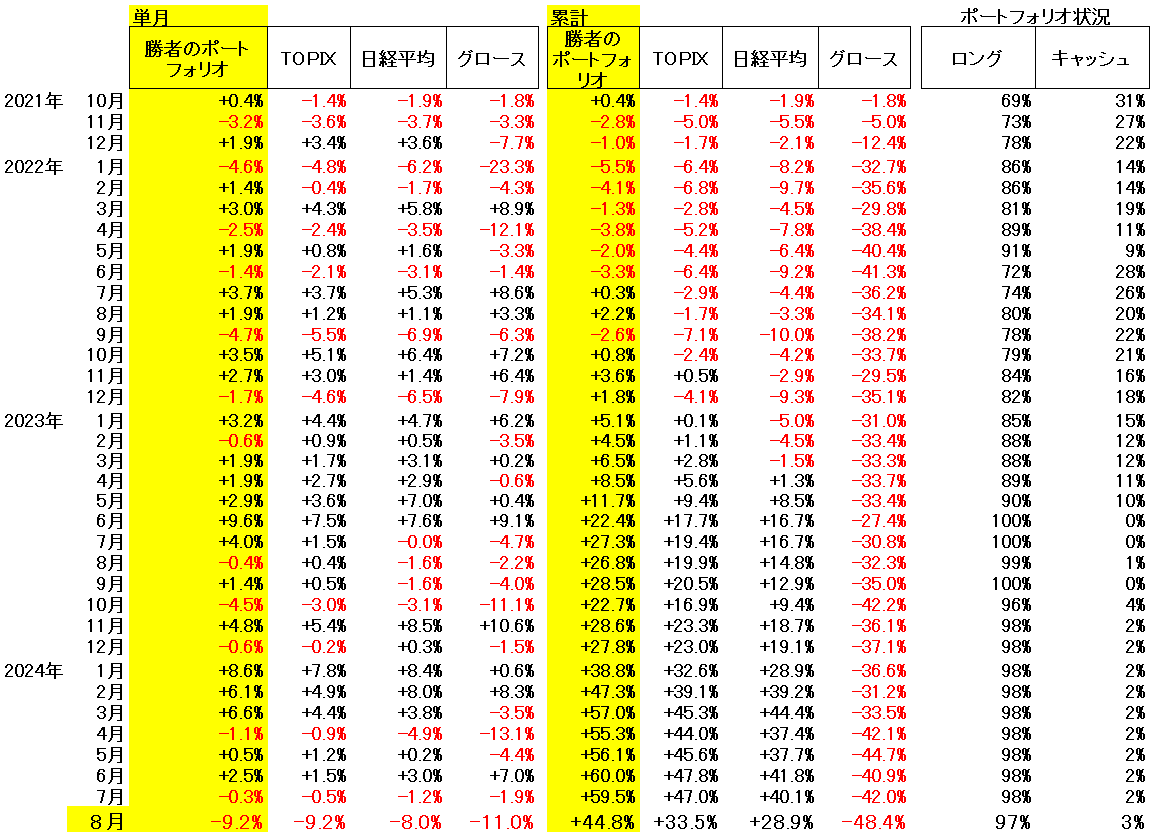 ポートフォリオの成績