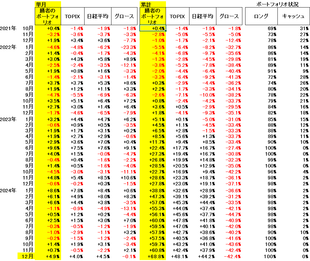 ポートフォリオの成績