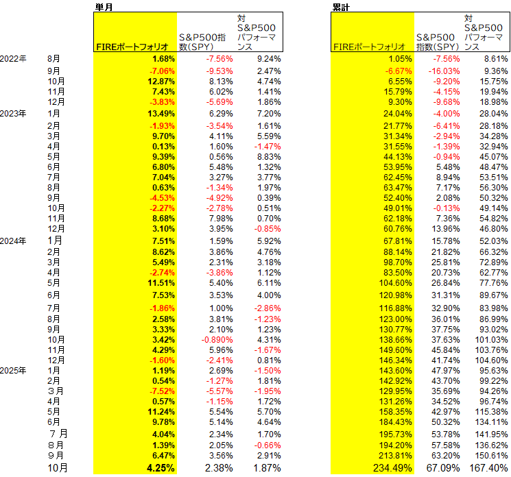 ポートフォリオの成績