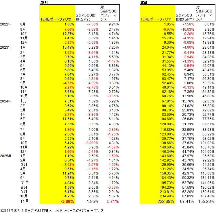 ポートフォリオの成績