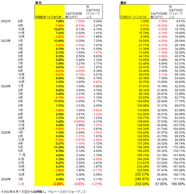 ポートフォリオの成績