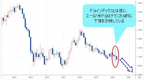 ユーロ/米ドル 月足チャート