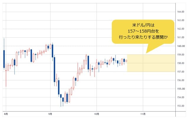 米ドル/円 日足