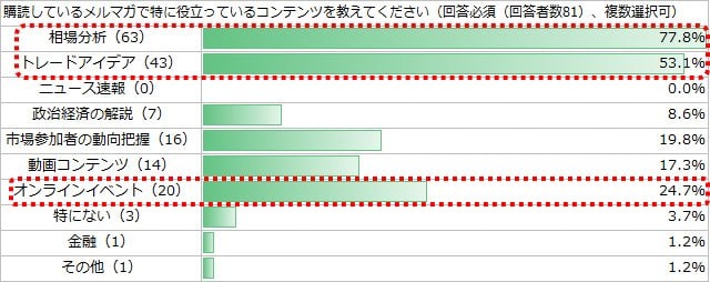田向メルマガの役立つコンテンツに関するアンケート調査