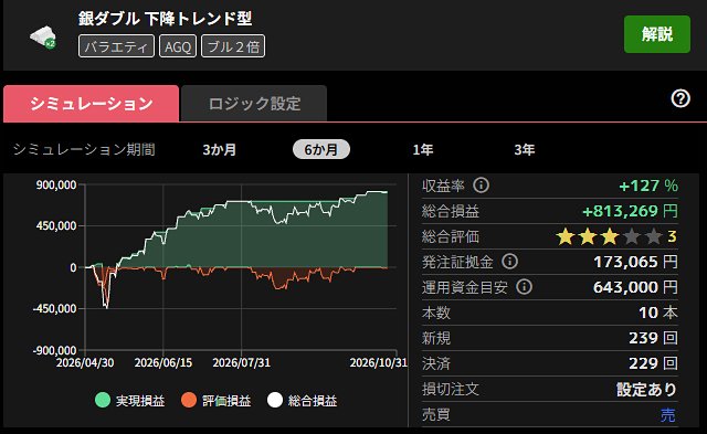 銀ダブル 下降トレンド型のシミュレーション結果(過去6カ月)