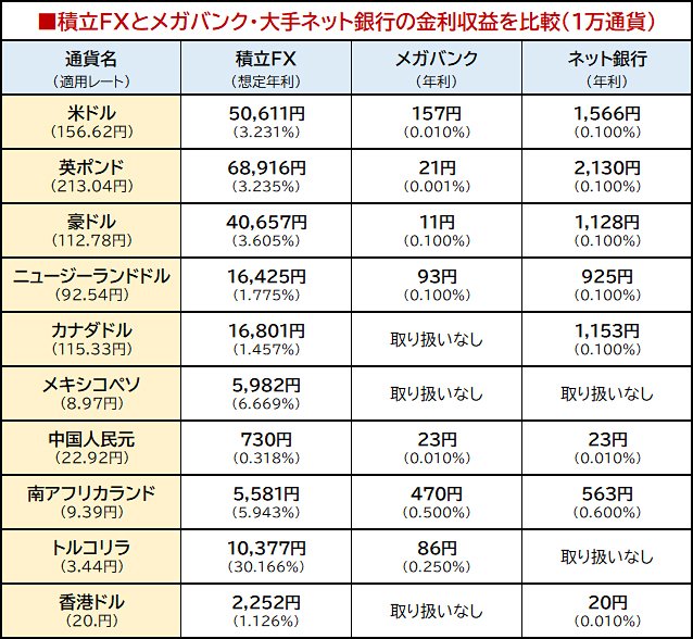 積立FXとメガバンク・大手ネット銀行の金利収益を比較(1万通貨)