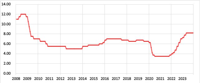 南アフリカの政策金利の推移