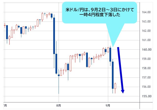 米ドル/円 日足チャート