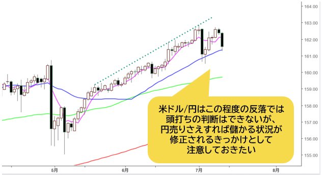 米ドル/円 日足チャート