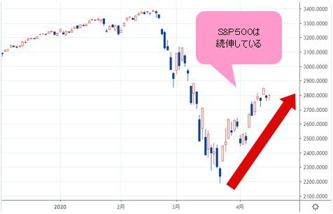 Ｓ＆Ｐ500 日足チャート