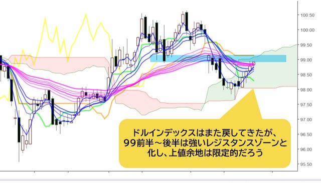 ドルインデックス 日足チャート