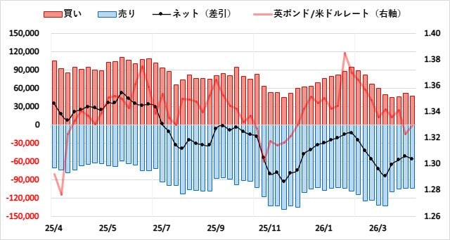 英ポンド（GBP）のIMMポジション推移