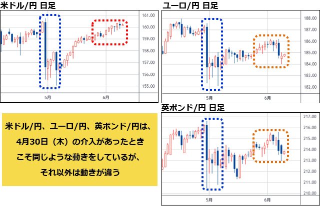 米ドル/円&ユーロ/円&英ポンド/円 日足チャート