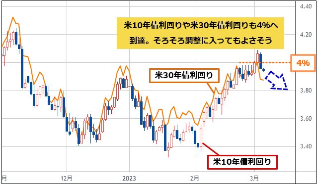 米10年債利回り＆米30年債利回り 日足チャート