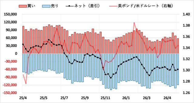 英ポンド（GBP）のIMMポジション推移