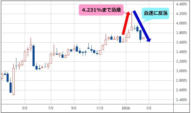 日本40年債利回り 週足チャート