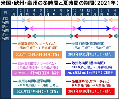2021年の米国・欧州・豪州の冬時間と夏時間の期間