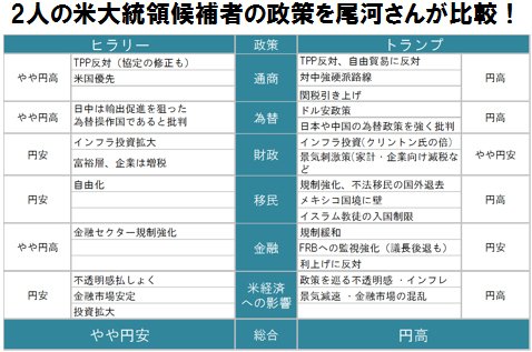 ヒラリーとトランプの政策比較
