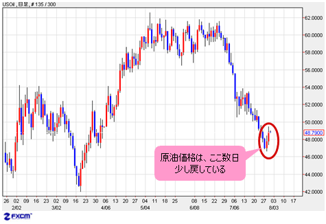 US Oil 日足