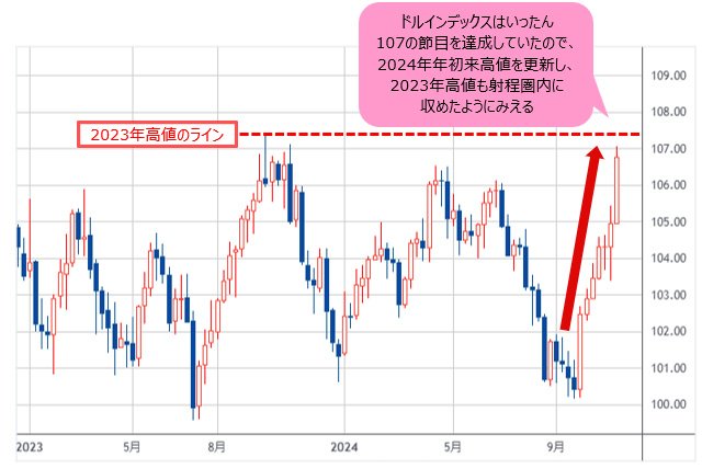 ドルインデックス 週足チャート