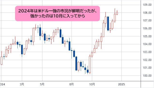 ドルインデックス 週足チャート