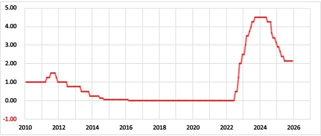 欧州（ユーロ圏）の政策金利の推移