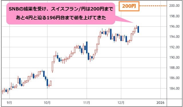 スイスフラン/円 日足チャート