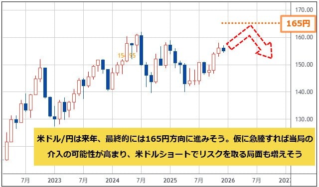 米ドル/円 月足チャート