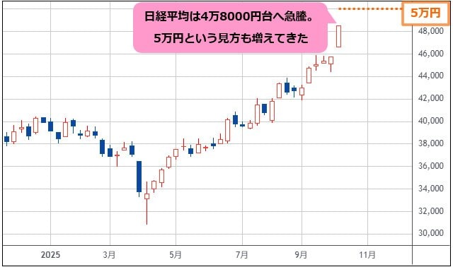日経平均 週足チャート
