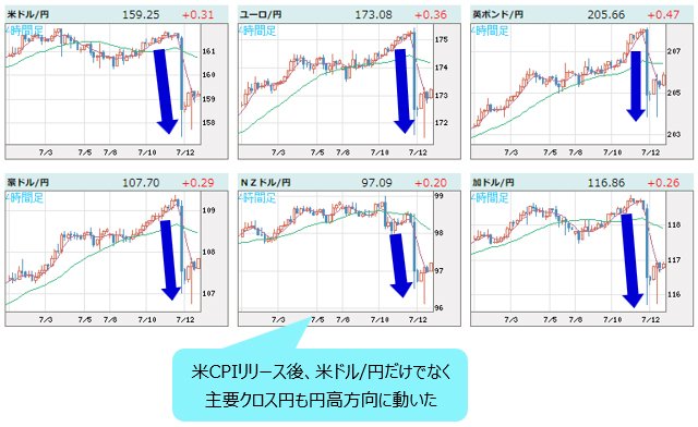 世界の通貨VS円 4時間足チャート